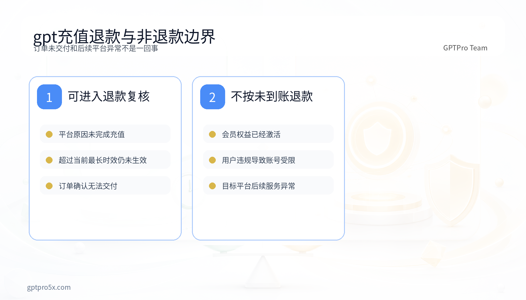 gpt充值退款条件与售后边界对比图