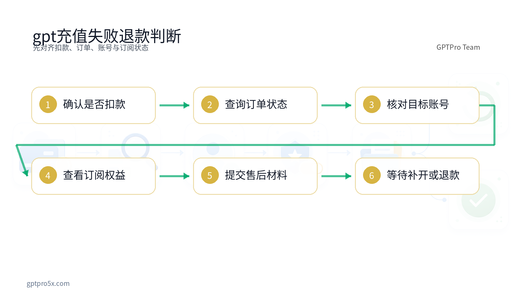 gpt充值失败退款判断流程图