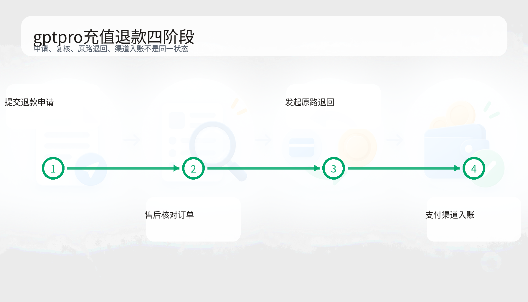 gptpro充值退款申请审核原路退回支付渠道入账四阶段流程图