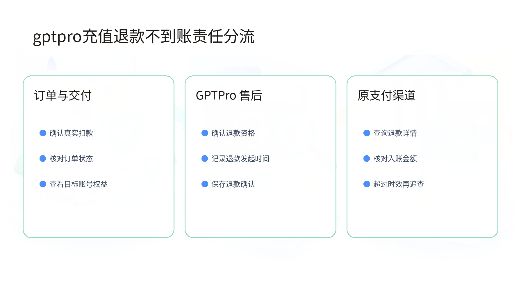 gptpro充值退款不到账订单售后与支付渠道责任分流图