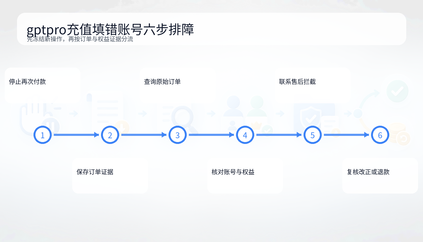 gptpro充值填错账号后保存证据查单核验交付联系售后六步流程图