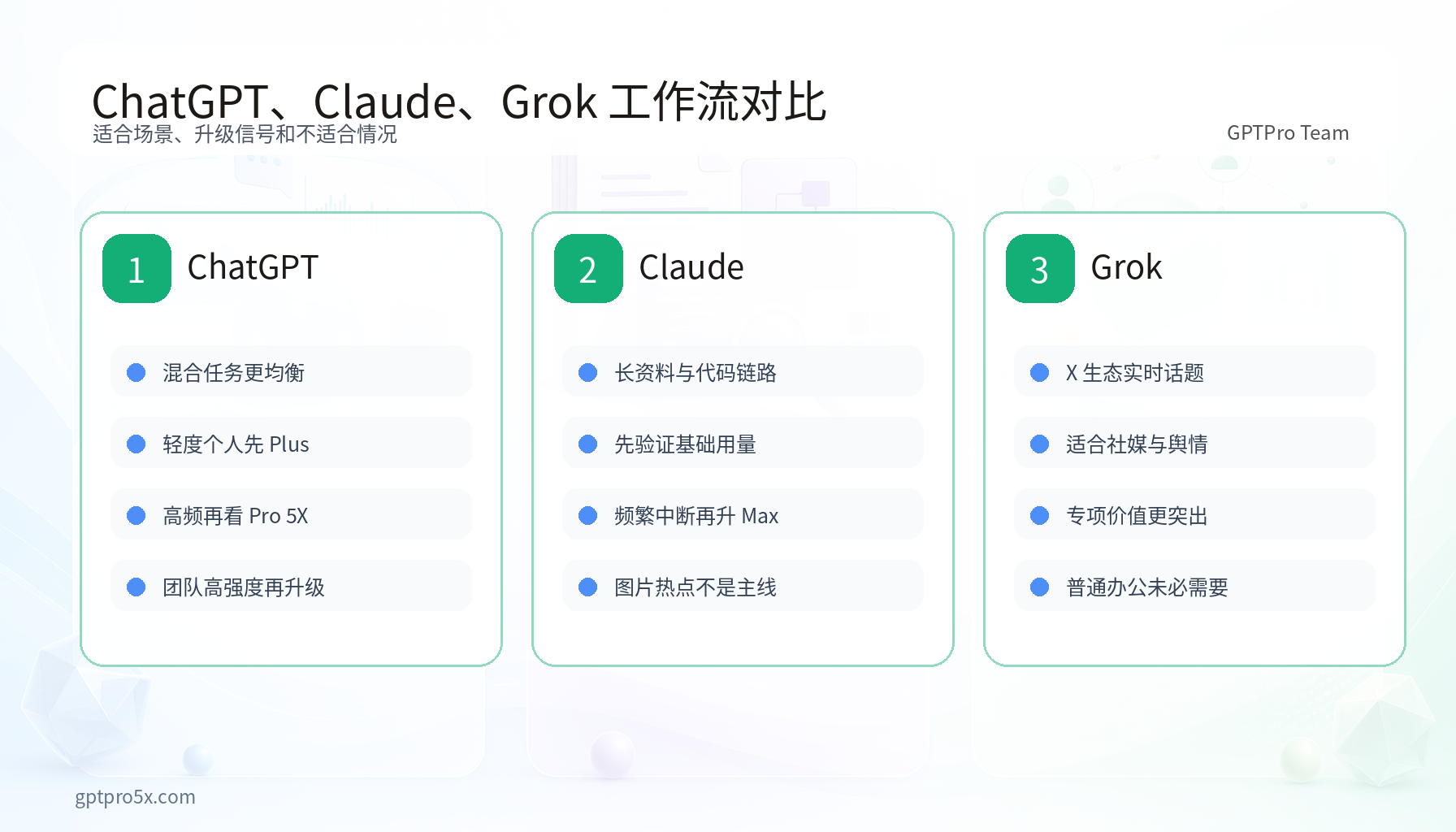 ChatGPT Claude Grok 任务场景对比信息图