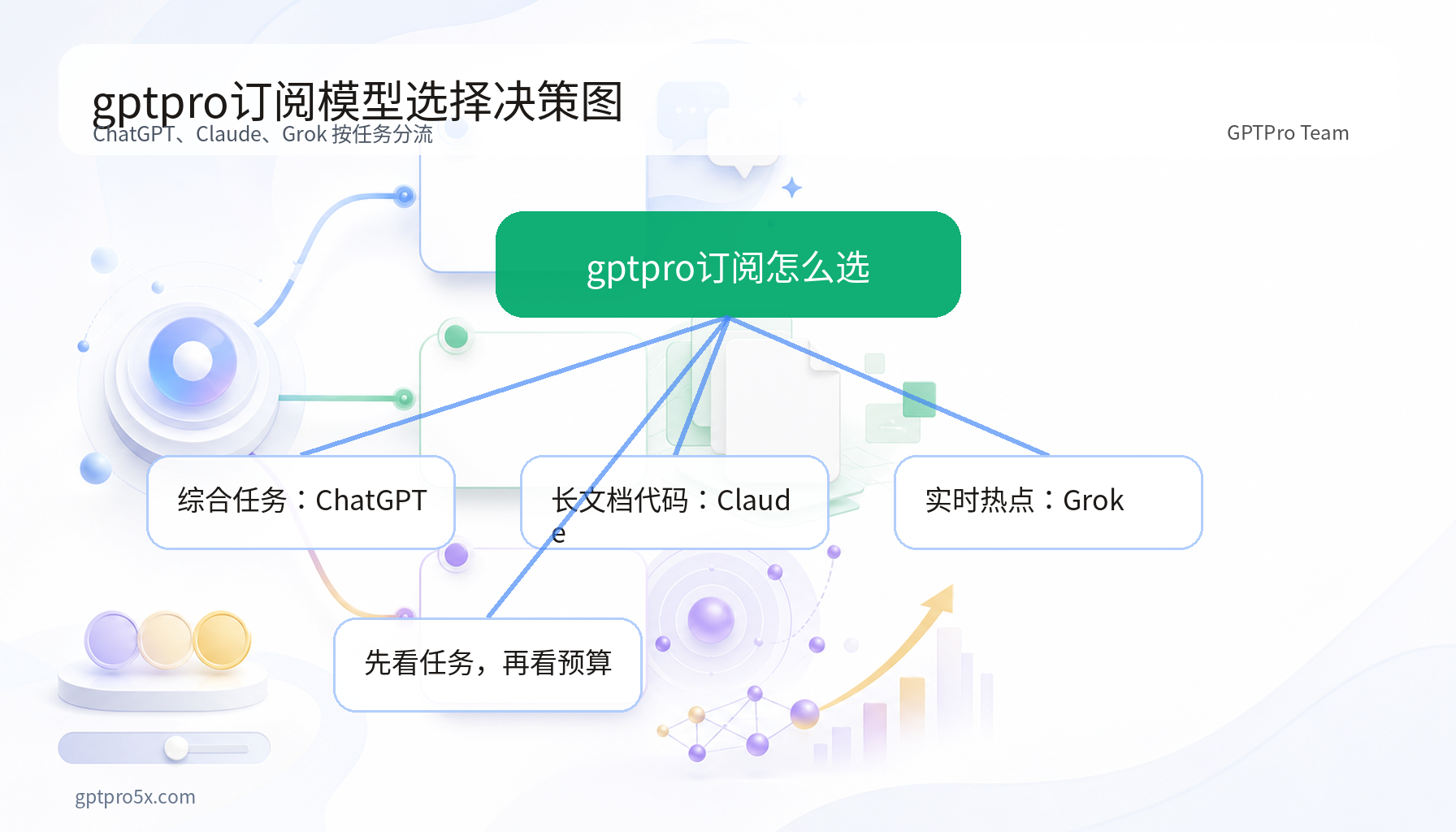 gptpro订阅 ChatGPT Claude Grok 模型选择决策图