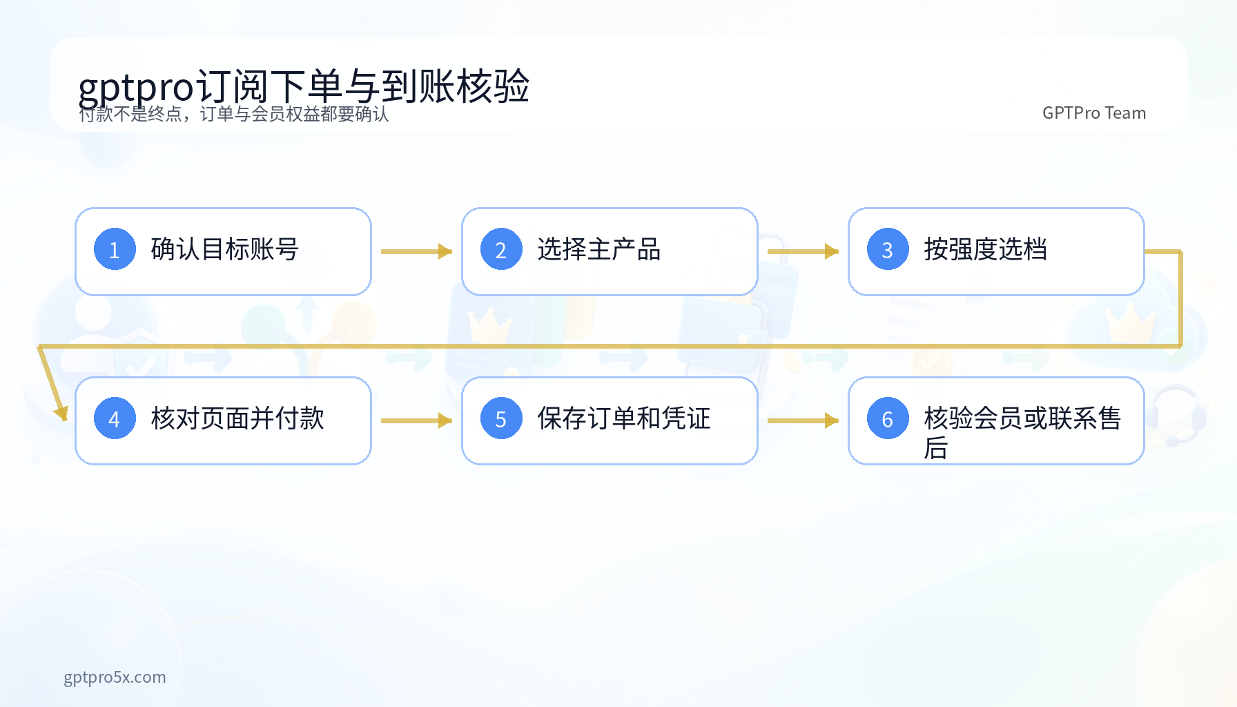 gptpro订阅从选模型到到账售后的六步流程图