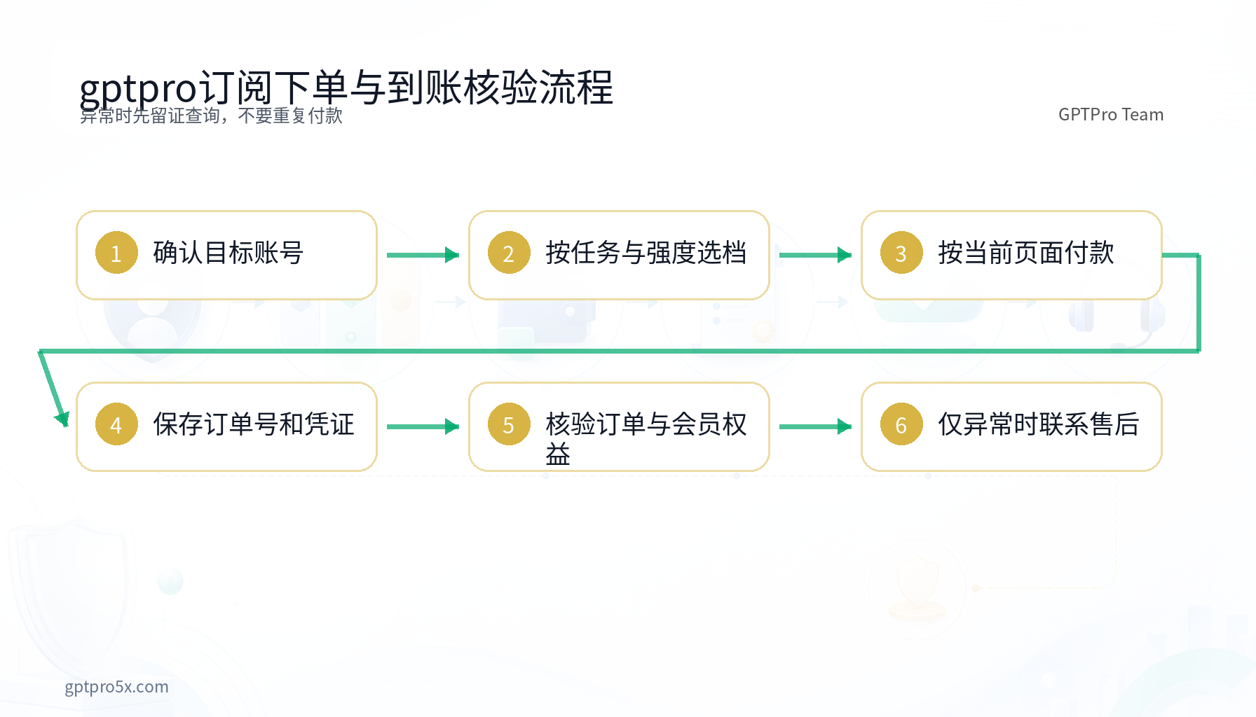gptpro订阅从选套餐到到账售后的流程图