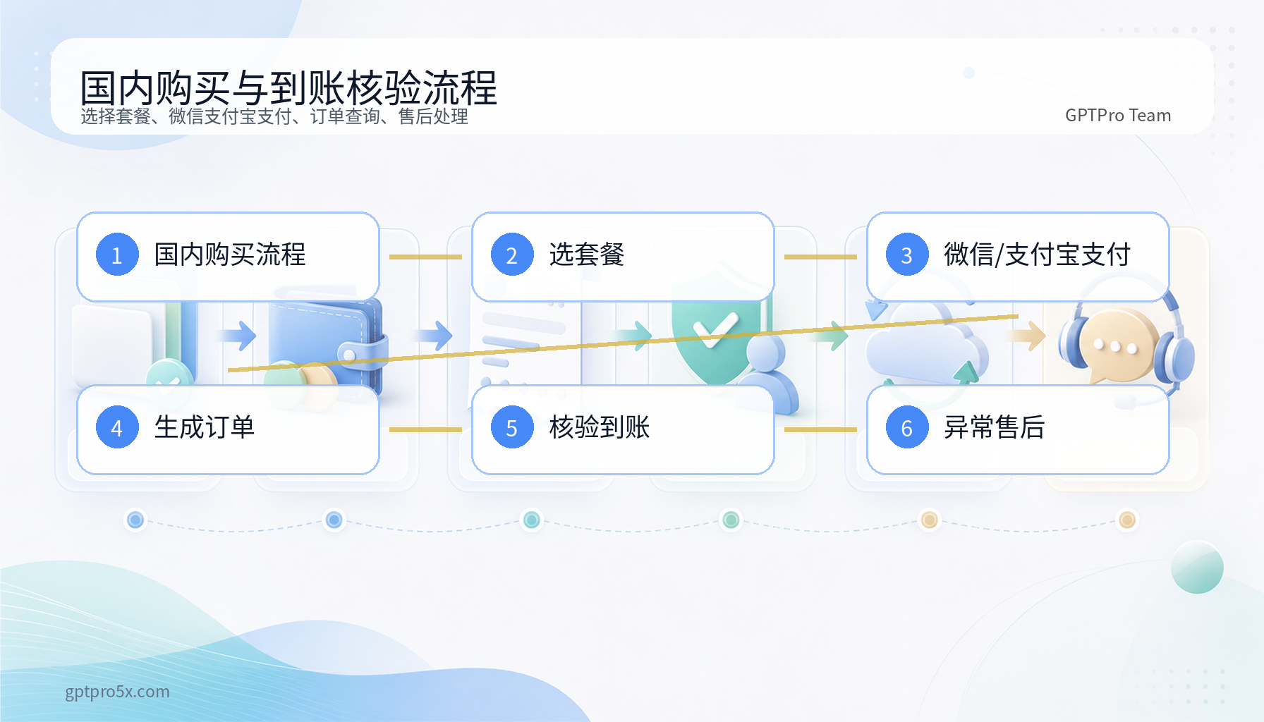 gptpro订阅 微信支付宝购买 订单查询 到账售后流程图