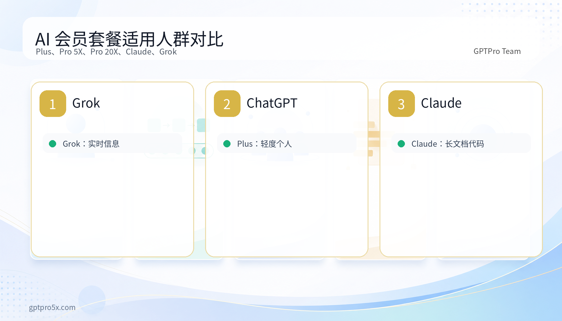 gptpro会员 Plus Pro 5X Pro 20X Claude Grok 套餐对比图