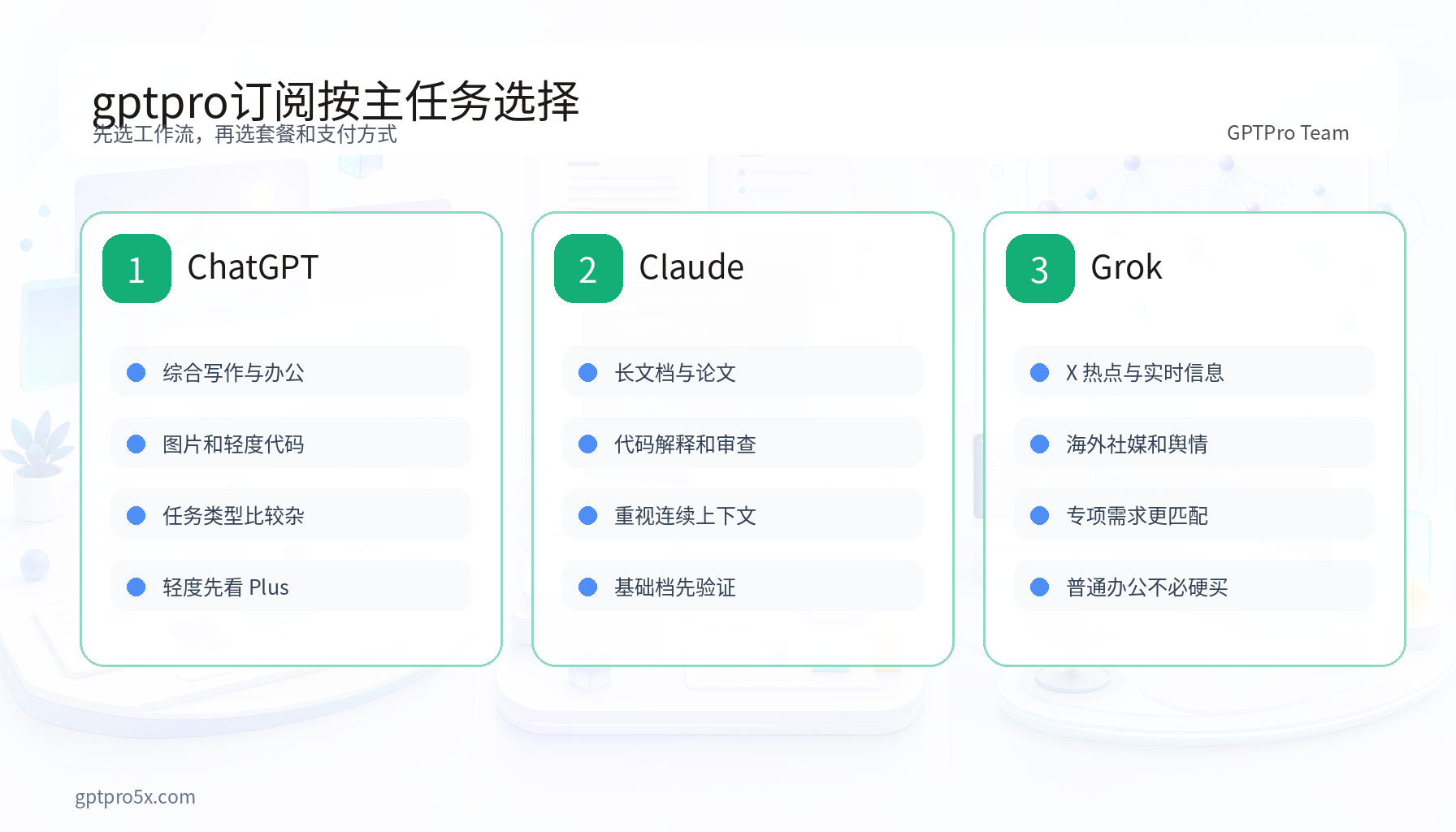 gptpro订阅 ChatGPT Claude Grok 按任务选择决策图
