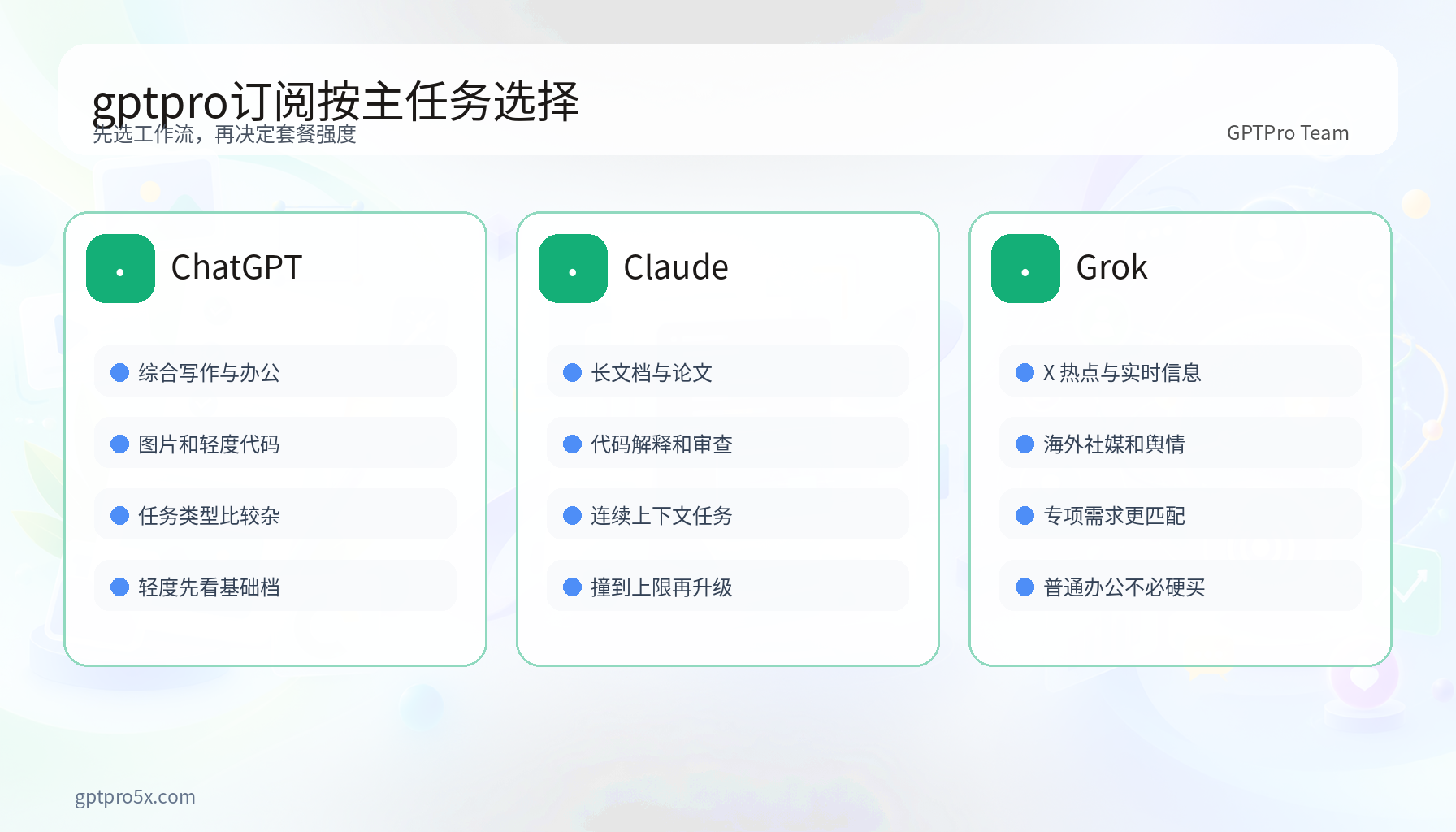 gptpro订阅 ChatGPT Claude Grok 国内购买决策图