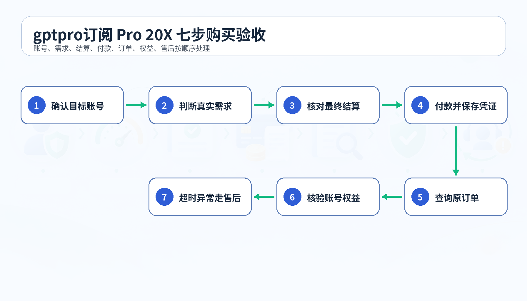 gptpro订阅 Pro 20X 账号付款订单权益售后七步流程图