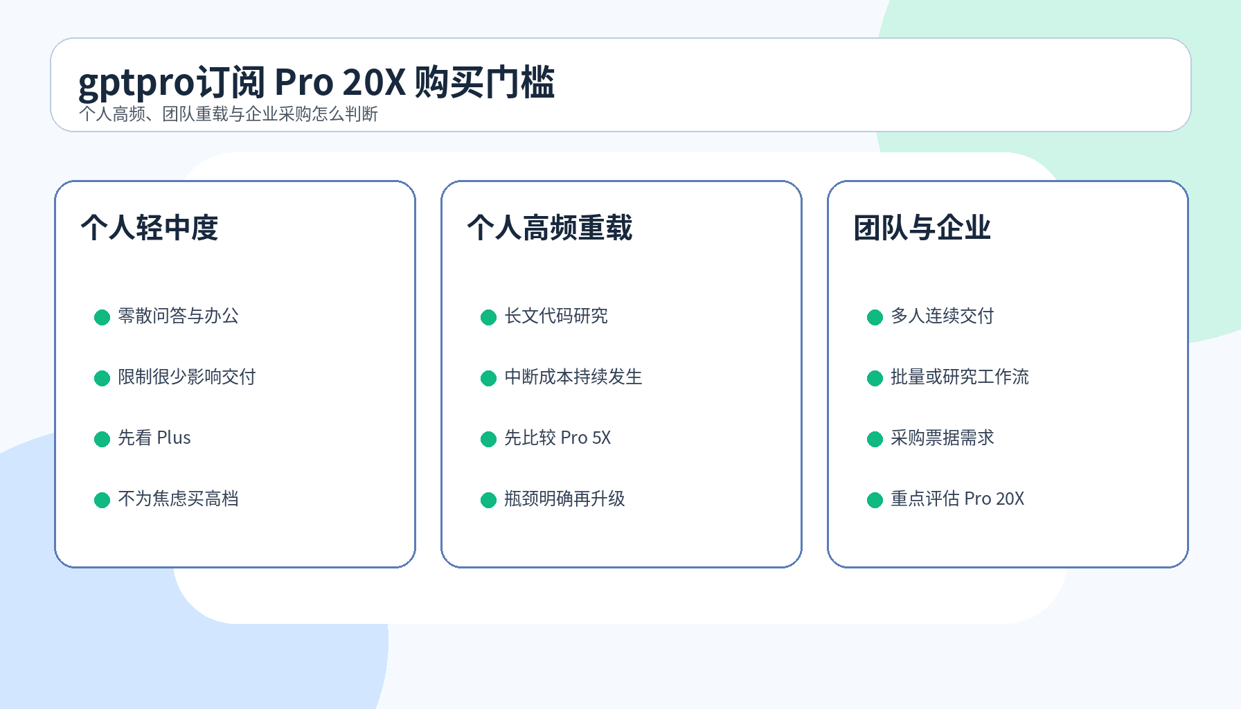 gptpro订阅 Pro 20X 个人高频团队重载企业采购决策图