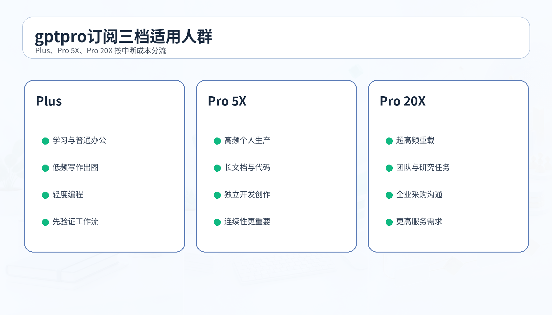 gptpro订阅 Plus Pro 5X Pro 20X 使用强度对比图