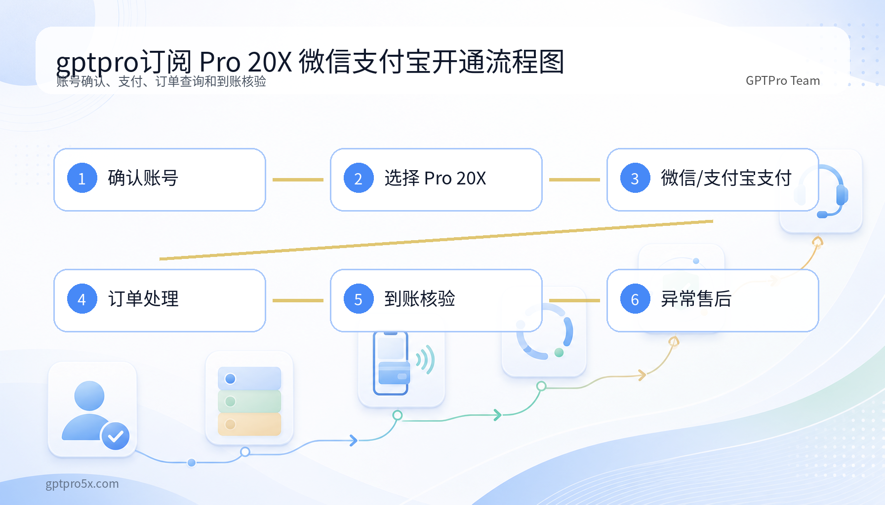 gptpro订阅 Pro 20X 微信支付宝开通流程图