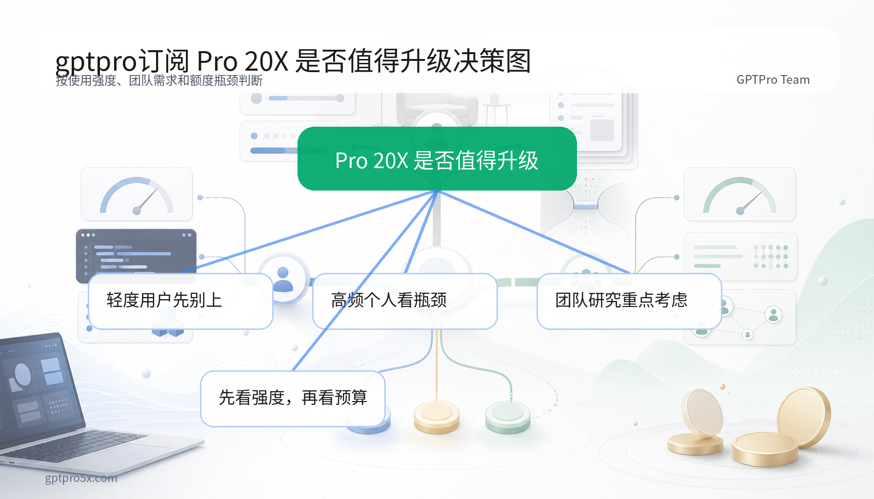 gptpro订阅 Pro 20X 是否值得升级决策图