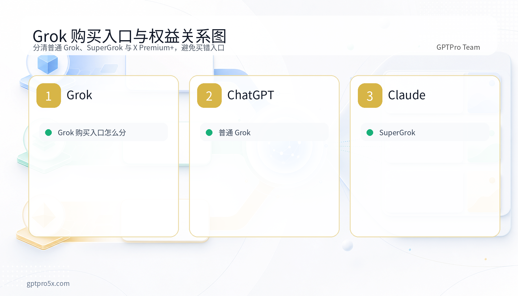 Grok 购买入口与权益关系图