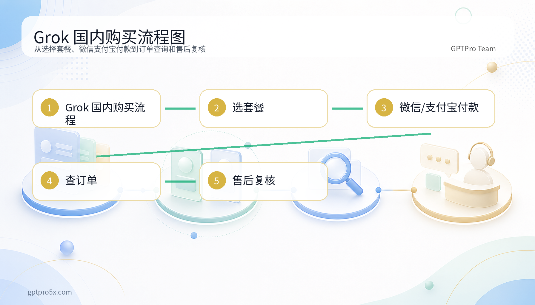 Grok 国内购买流程图