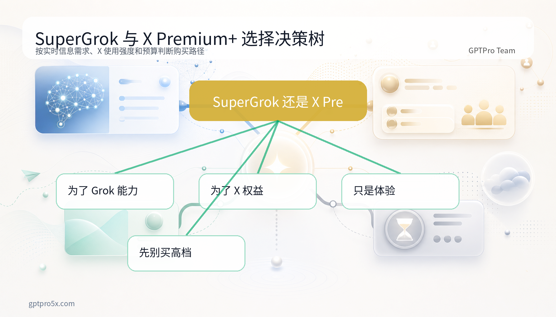SuperGrok 与 X Premium+ 选择决策树