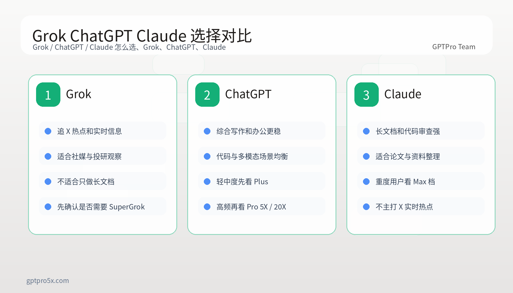 Grok ChatGPT Claude 按使用场景选择的对比图