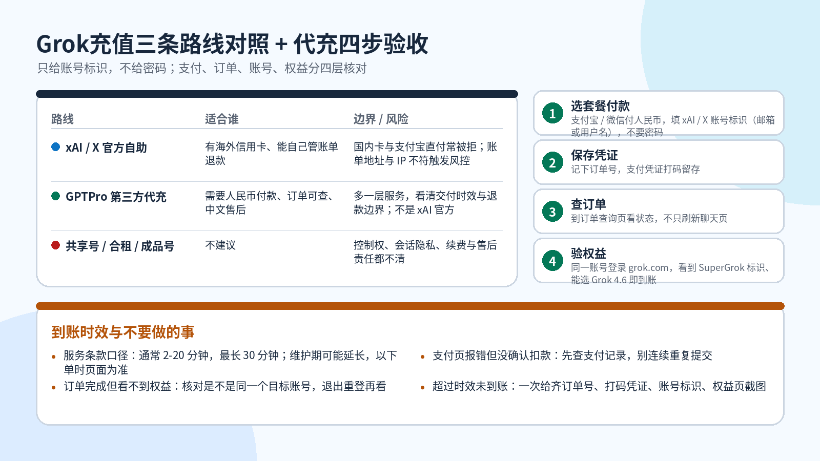 Grok充值三条路线对照与Grok代充四步到账验收流程