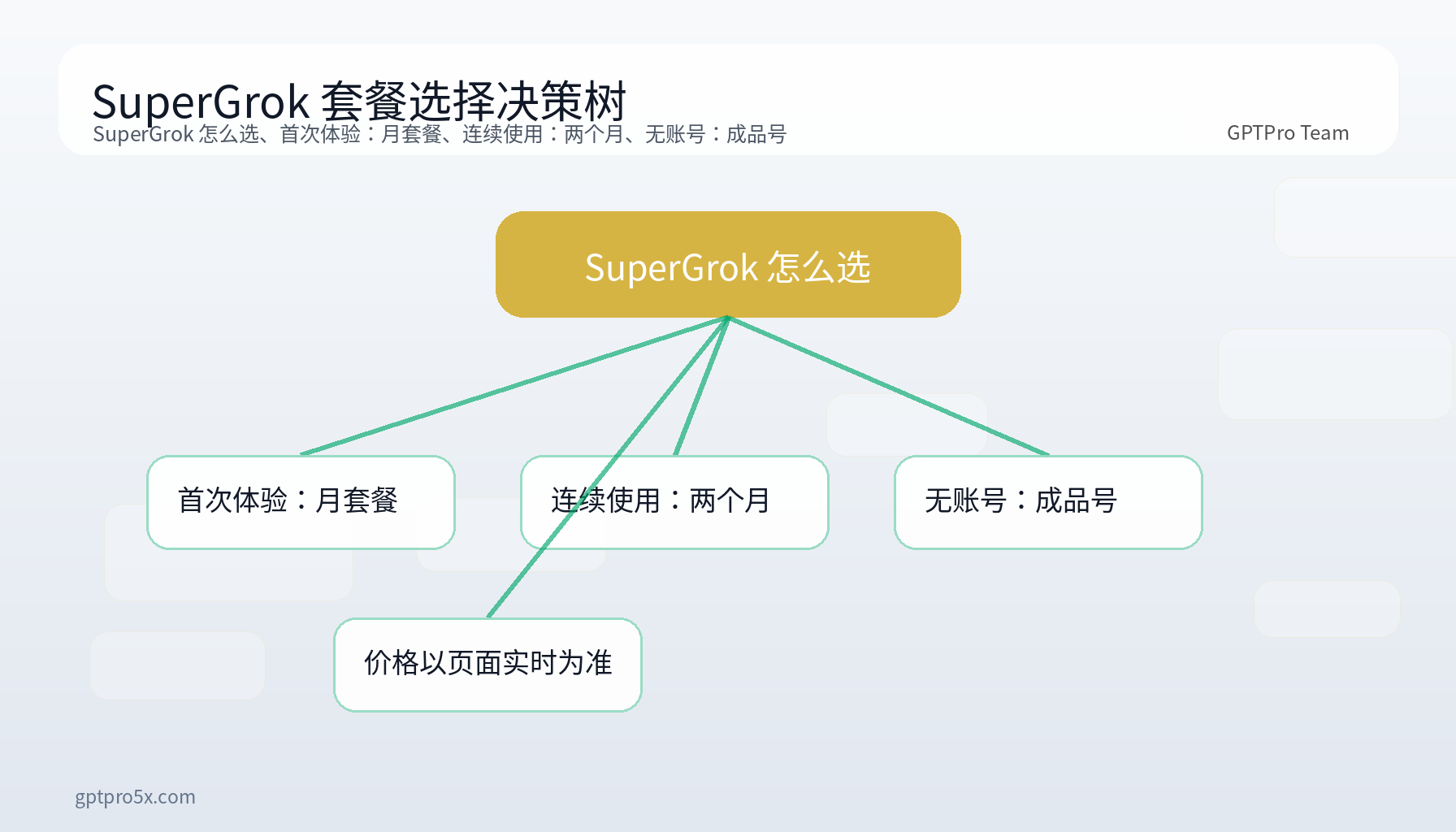 SuperGrok 月套餐两个月套餐和成品号选择决策树