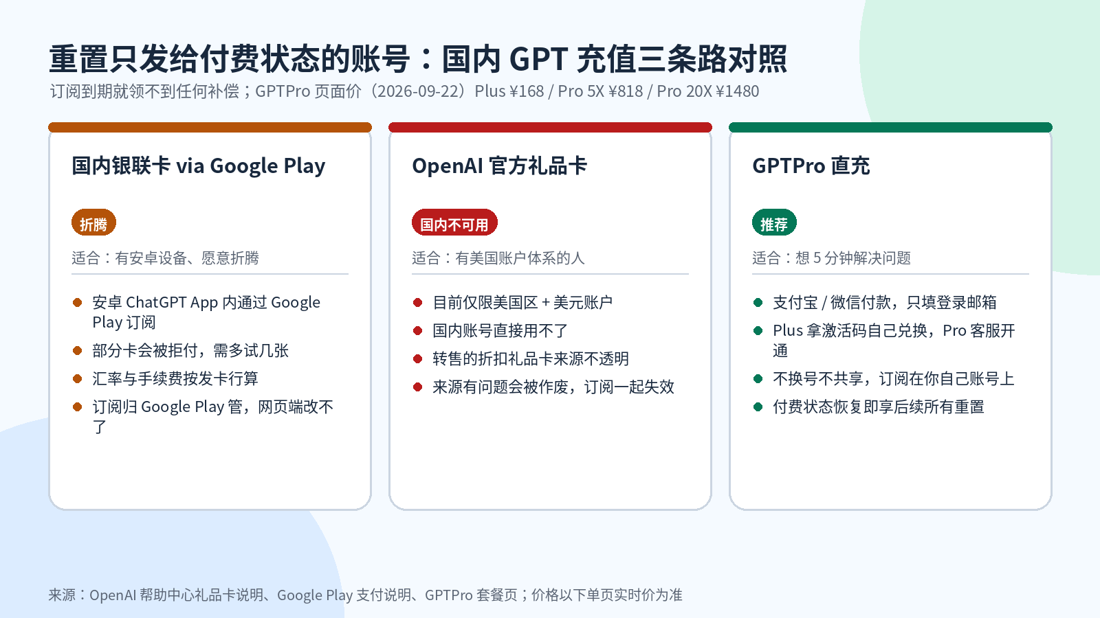 国内 GPT 充值三条路对照:银联卡 via Google Play、OpenAI 官方礼品卡、GPTPro 直充