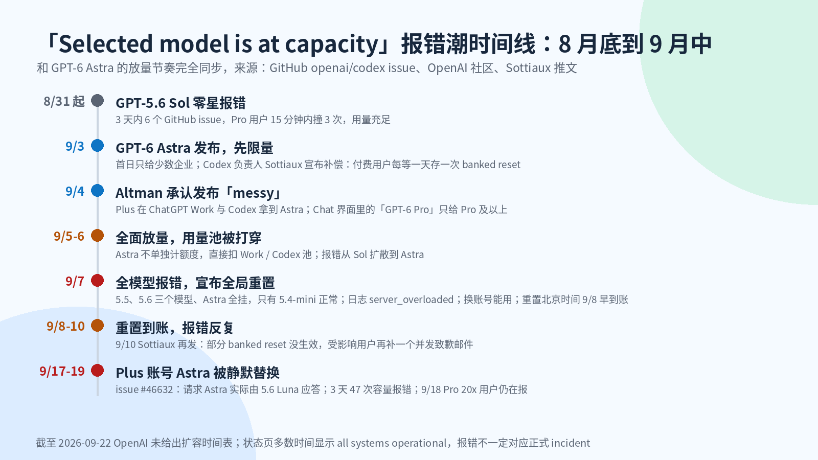 「Selected model is at capacity」报错潮时间线:GPT-6 Astra 发布到 9 月中旬